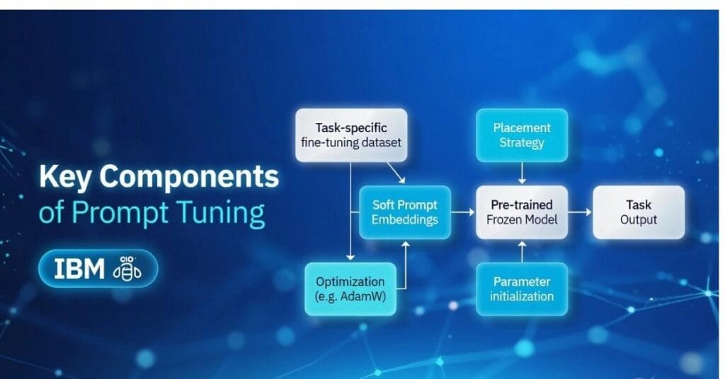what is prompt tuning