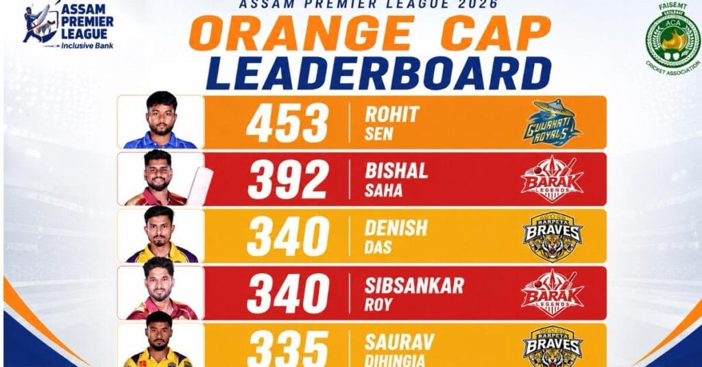 Check the APL 2026 Orange Cap standings as Rohit Sen leads with 453 runs. See Bishal Saha, Saurav Dihingia and other top run-scorers.